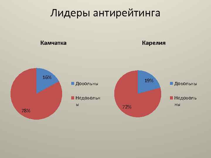 Лидеры антирейтинга Камчатка 16% 78% Карелия 19% Довольны Недовольн ы 72% Довольны Недоволь ны
