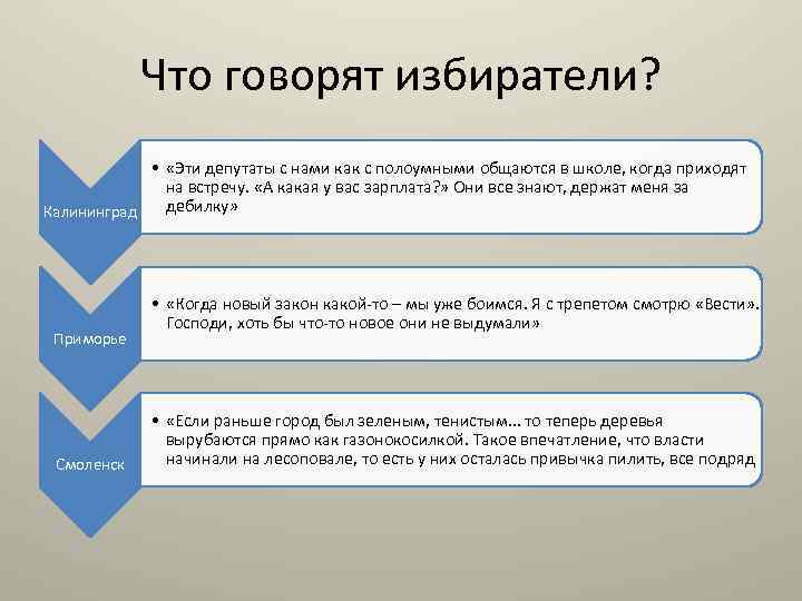 Что говорят избиратели? • «Эти депутаты с нами как с полоумными общаются в школе,