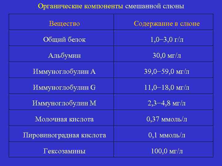 3 г л. Общий анализ слюны. Альбумин в слюне. Органические вещества слюны таблица. Альбумин содержание.