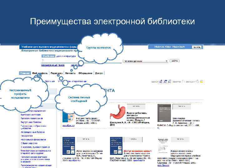 Преимущества электронной библиотеки Группы контактов Настраиваемый профиль пользователя Система личных сообщений Иванович 