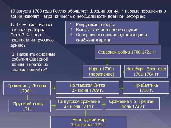 19 августа 1700 года Россия объявляет Швеции войну. И первые поражения в войне наводят