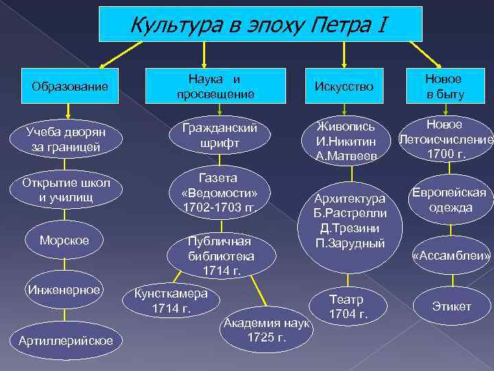 Культура в эпоху Петра I Образование Наука и просвещение Искусство Новое в быту Учеба