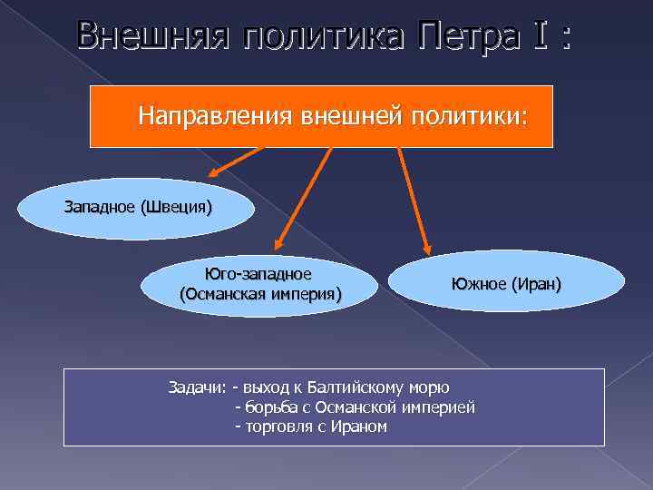 Внешняя политика Петра I : Направления внешней политики: Западное (Швеция) Юго-западное (Османская империя) Южное