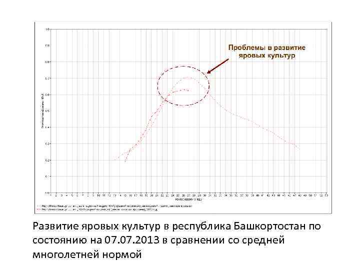 Развитие яровых культур в республика Башкортостан по состоянию на 07. 2013 в сравнении со