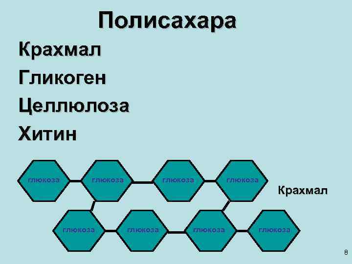 Гликоген презентация по химии 10 класс