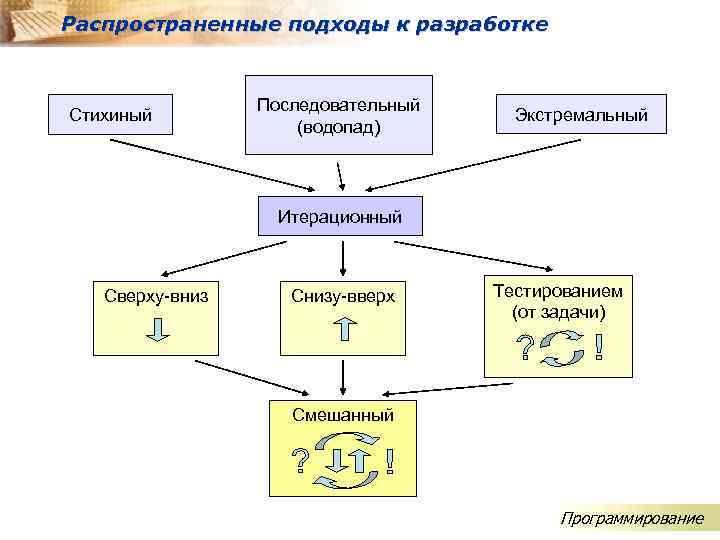 Распространенные подходы к разработке Стихиный Последовательный (водопад) Экстремальный Итерационный Сверху-вниз Снизу-вверх Тестированием (от задачи)