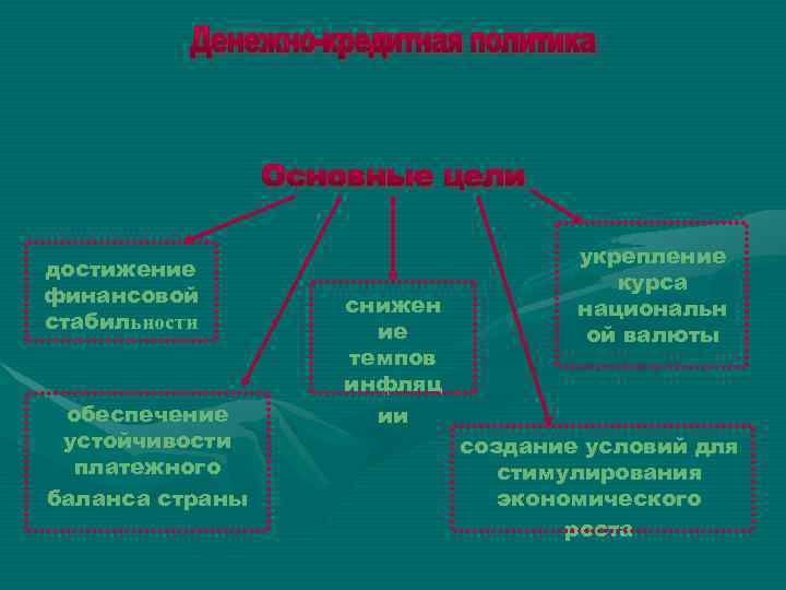 достижение финансовой стабильности обеспечение устойчивости платежного баланса страны снижен ие темпов инфляц ии укрепление