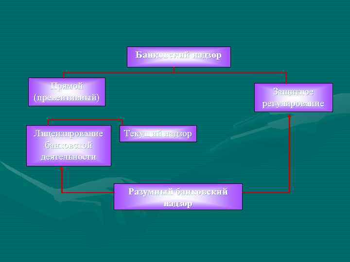 Банковский надзор Прямой (превентивный) Лицензирование банковской деятельности Защитное регулирование Текущий надзор Разумный банковский надзор