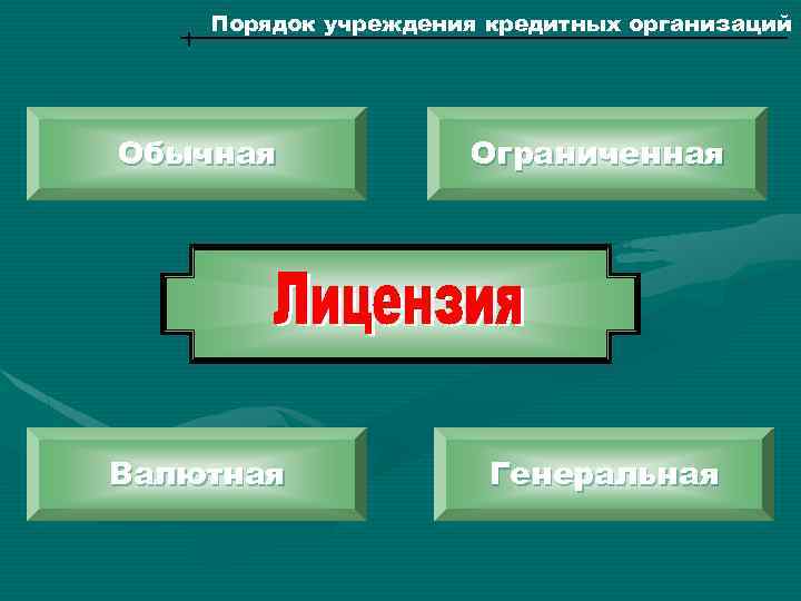 Порядок учреждения кредитных организаций Обычная Ограниченная Валютная Генеральная 