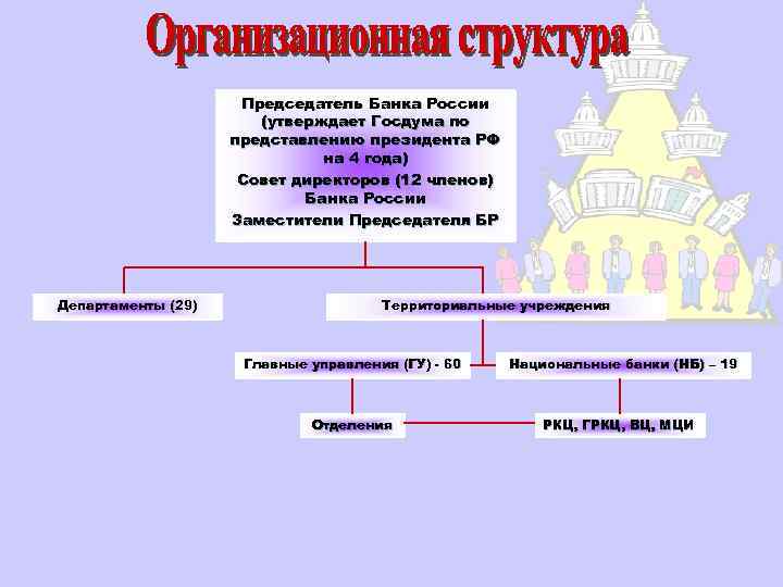 Председатель Банка России (утверждает Госдума по представлению президента РФ на 4 года) Совет директоров