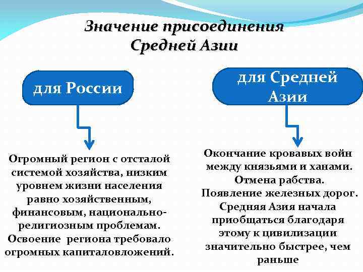 Значение присоединения Средней Азии для России Огромный регион с отсталой системой хозяйства, низким уровнем