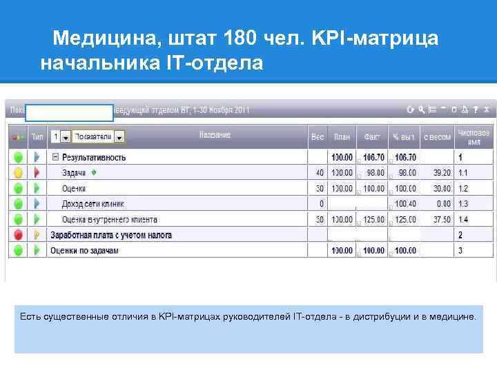 Медицина, штат 180 чел. KPI-матрица начальника IT-отдела Есть существенные отличия в KPI-матрицах руководителей IT-отдела