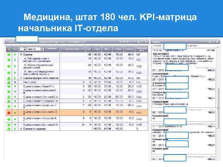 Медицина, штат 180 чел. KPI-матрица начальника IT-отдела 