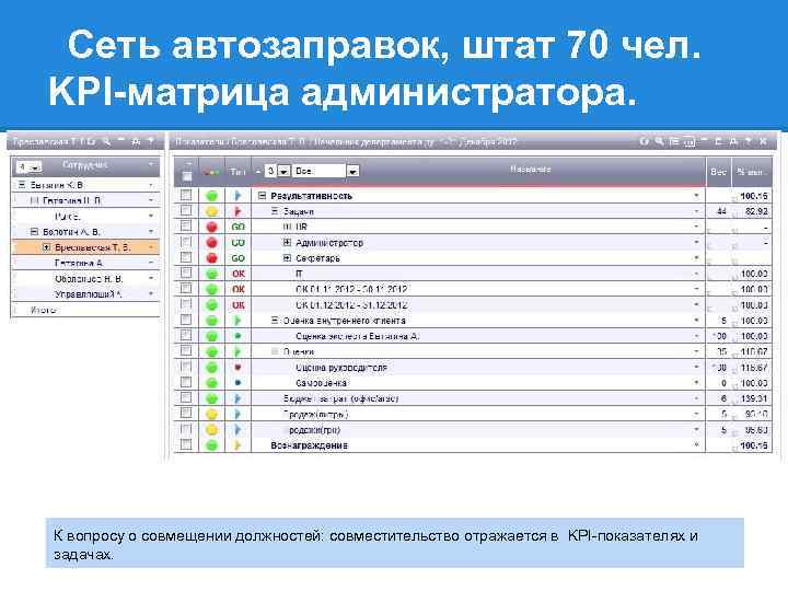 Сеть автозаправок, штат 70 чел. KPI-матрица администратора. К вопросу о совмещении должностей: совместительство отражается