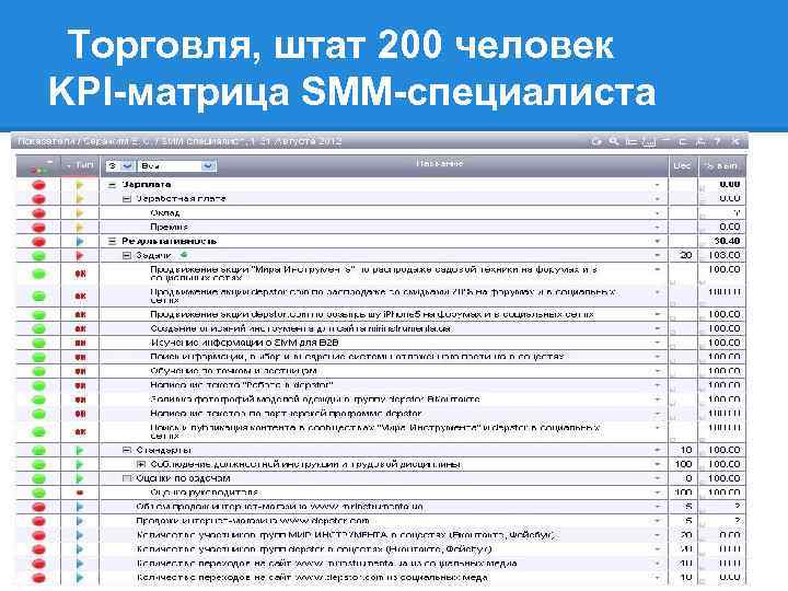 Торговля, штат 200 человек KPI-матрица SMM-специалиста 