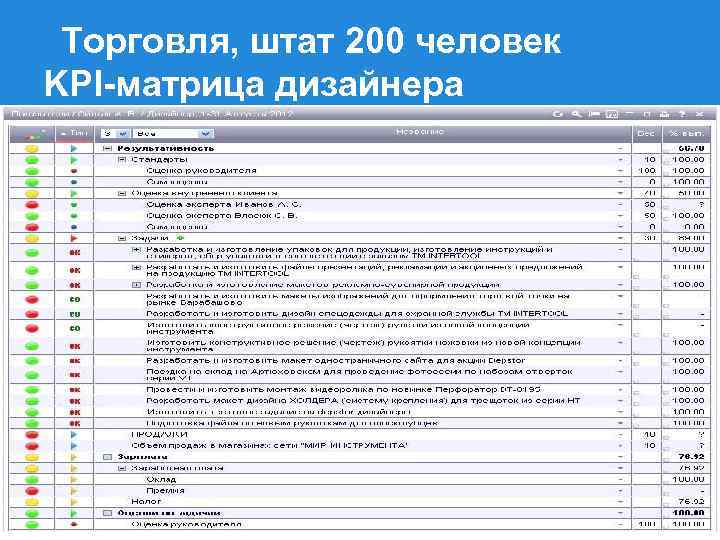 Торговля, штат 200 человек KPI-матрица дизайнера 