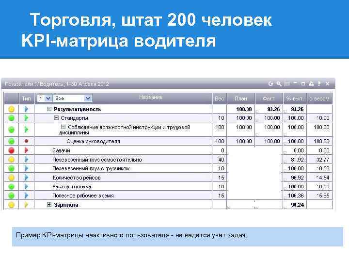 Торговля, штат 200 человек KPI-матрица водителя Пример KPI-матрицы неактивного пользователя - не ведется учет