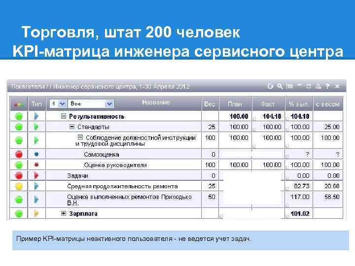 Торговля, штат 200 человек KPI-матрица инженера сервисного центра Пример KPI-матрицы неактивного пользователя - не