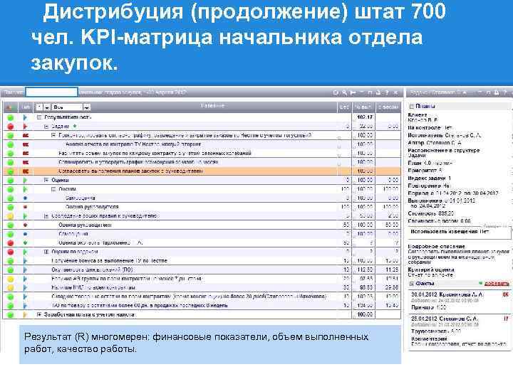 Дистрибуция (продолжение) штат 700 чел. KPI-матрица начальника отдела закупок. Результат (R) многомерен: финансовые показатели,