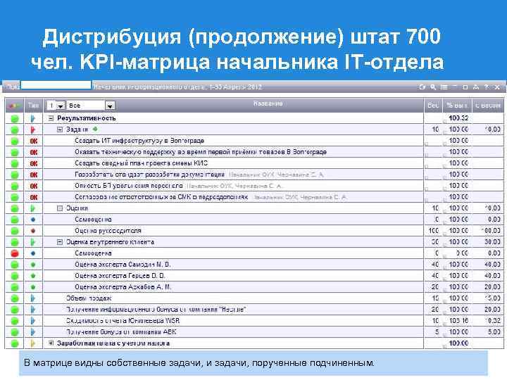 Дистрибуция (продолжение) штат 700 чел. KPI-матрица начальника IT-отдела В матрице видны собственные задачи, и