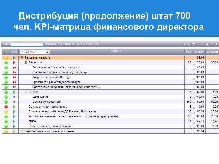 Дистрибуция (продолжение) штат 700 чел. KPI-матрица финансового директора 