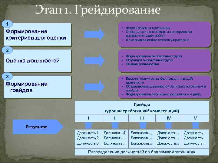 Этап 1. Грейдирование 1 § Формирование критериев § Определение значимости критериев по сравнению меду