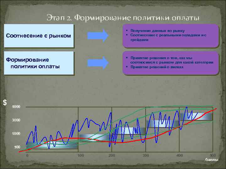 Этап 2. Формирование политики оплаты Соотнесение с рынком § Получение данных по рынку §