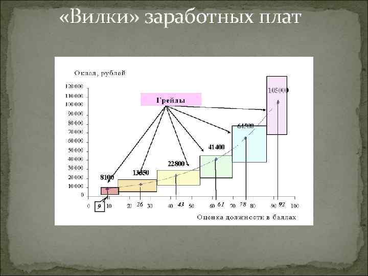  «Вилки» заработных плат 