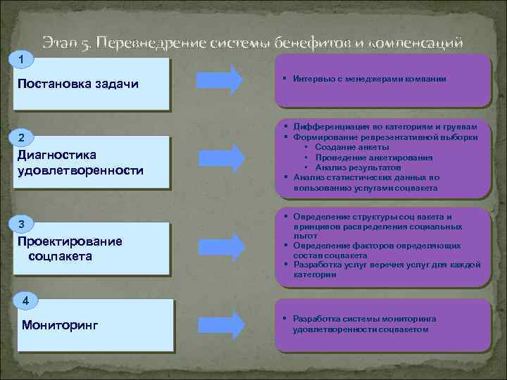 Этап 5. Перевнедрение системы бенефитов и компенсаций 1 Постановка задачи 2 Диагностика удовлетворенности 3