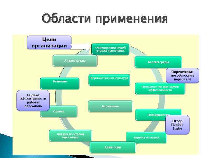 Области применения 