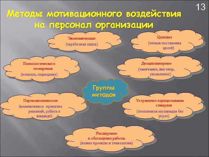 Методы мотивационного воздействия на персонал организации Экономические (заработная плата) Дисциплинарные (замечание, выговор, увольнение) Психологического