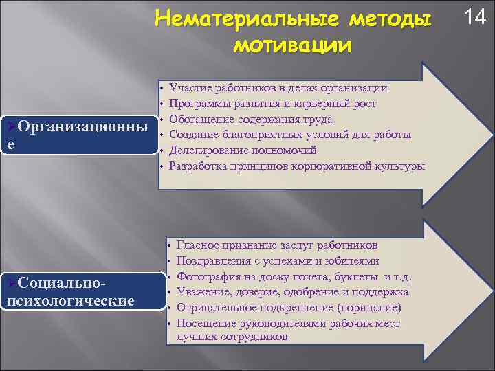 Нематериальные методы мотивации • • ØОрганизационны е • • Участие работников в делах организации