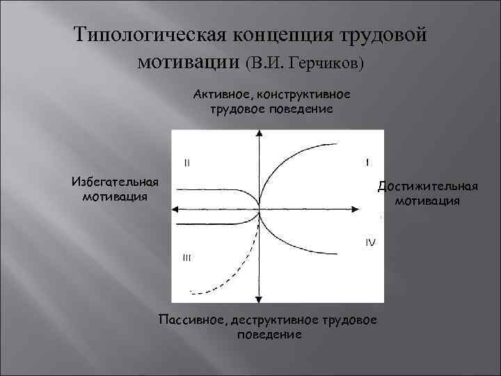 Герчиков модель мотивации. Теория трудовой мотивации Герчикова. Типологическая концепция Герчикова. Типологическая модель мотивации. Типологическая модель мотивации в.и.Герчикова.