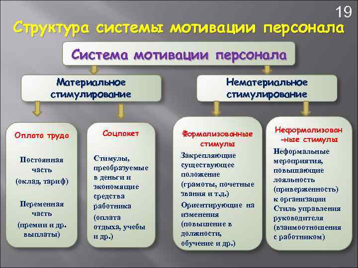 Эффективность системы мотивации специалистов в проекте определяется