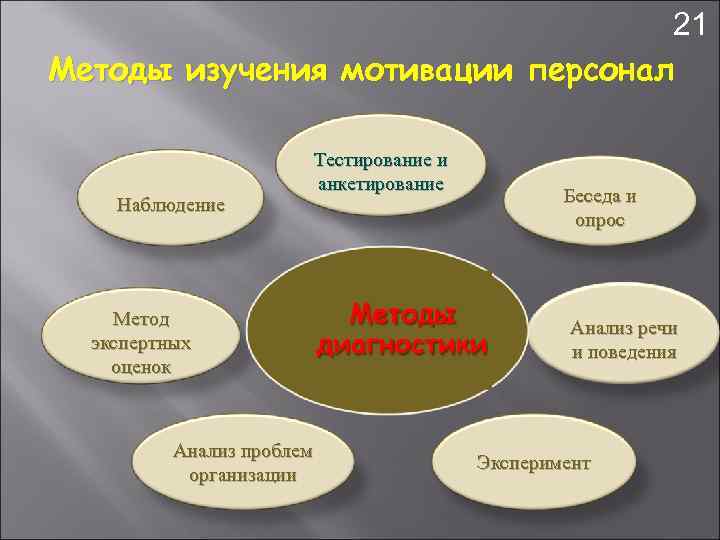 21 Методы изучения мотивации персонал Наблюдение Тестирование и анкетирование Метод экспертных оценок Анализ проблем