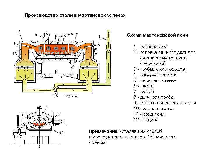 Тест печей. Металлургическая печь Мартен схема. Схема процессов металлов роторные печи. Загрузочное устройство мартеновской печи чертеж. Схема производства стали в мартеновской печи.