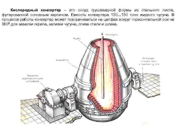 Кислородный конвертер – это сосуд грушевидной формы из стального листа, футерованной основным кирпичом. Емкость