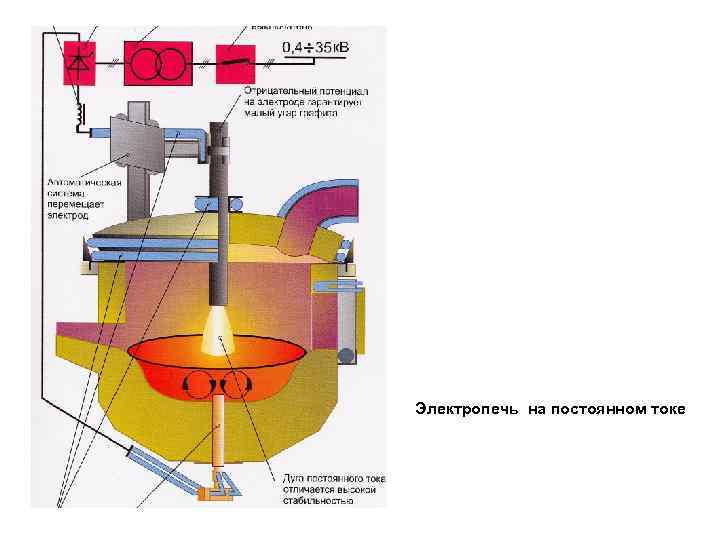Электропечь на постоянном токе 