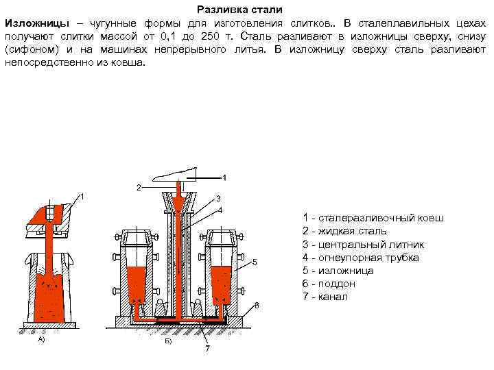 Разливка стали Изложницы – чугунные формы для изготовления слитков. . В сталеплавильных цехах получают