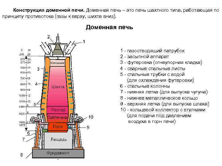 Основной компонент для производства чугуна. Устройство доменной печи схема. Схема доменной печи основные элементы печи. Схема доменной печи объемом 2700 м3. Схема конструкции доменной печи.