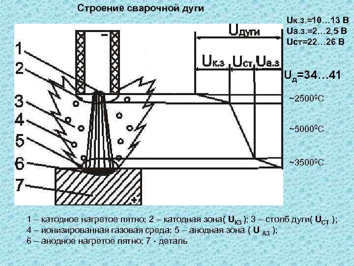 Строение сварочной дуги Uк. з. =10… 13 В Uа. з. =2… 2, 5 В