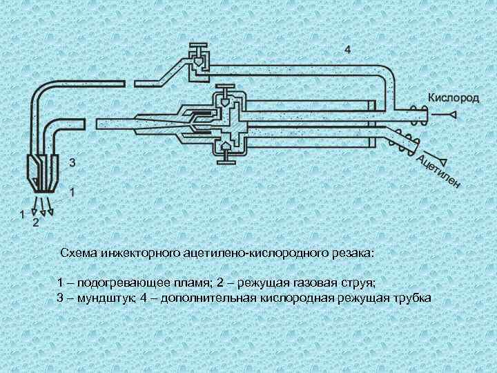 Схема инжекторного ацетилено-кислородного резака: 1 – подогревающее пламя; 2 – режущая газовая струя; 3