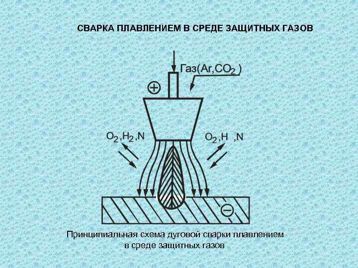 СВАРКА ПЛАВЛЕНИЕМ В СРЕДЕ ЗАЩИТНЫХ ГАЗОВ Принципиальная схема дуговой сварки плавлением в среде защитных