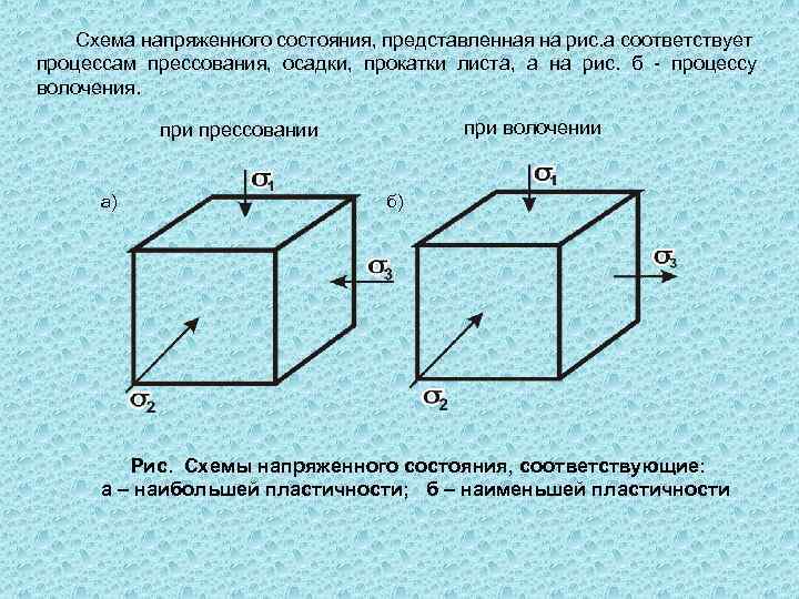 Схемы напряженного состояния