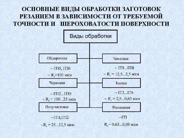ОСНОВНЫЕ ВИДЫ ОБРАБОТКИ ЗАГОТОВОК РЕЗАНИЕМ В ЗАВИСИМОСТИ ОТ ТРЕБУЕМОЙ ТОЧНОСТИ И ШЕРОХОВАТОСТИ ПОВЕРХНОСТИ 