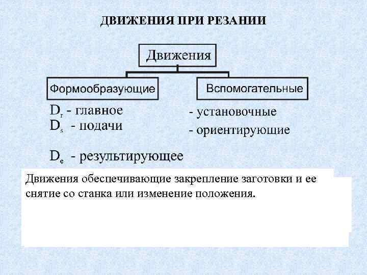 ДВИЖЕНИЯ ПРИ РЕЗАНИИ Движения обеспечивающие закрепление заготовки и ее Ds –вращательное или поступательное движение