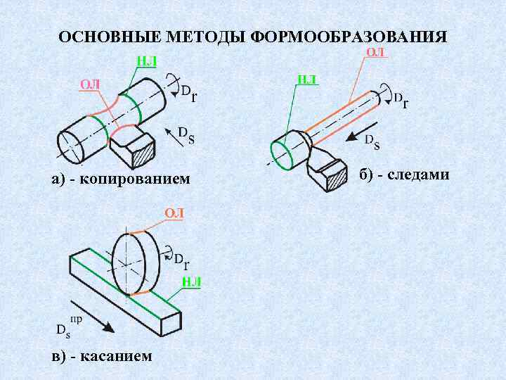 ОСНОВНЫЕ МЕТОДЫ ФОРМООБРАЗОВАНИЯ а) - копированием в) - касанием б) - следами 