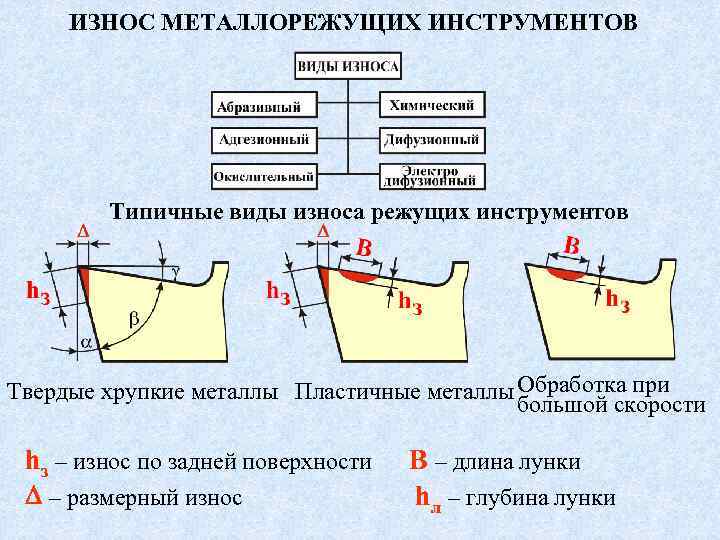 Схема износа резца