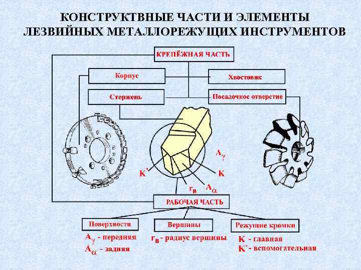 Части являются основами