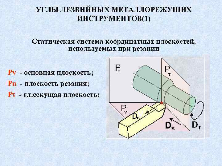 Угол использовать. Углы лезвийных металлорежущих инструментов. Плоскость резания. Основная плоскость резания. Координатные плоскости при резании.